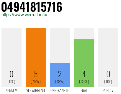 Rufnummer 04941815716 Telefonnummer 04941815716