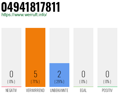 Rufnummer 04941817811 Telefonnummer 04941817811
