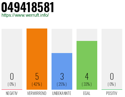 Rufnummer 049418581 Telefonnummer 049418581