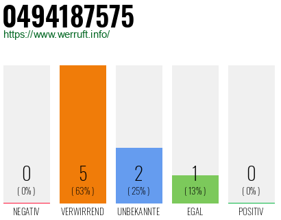 Rufnummer 0494187575 Telefonnummer 0494187575