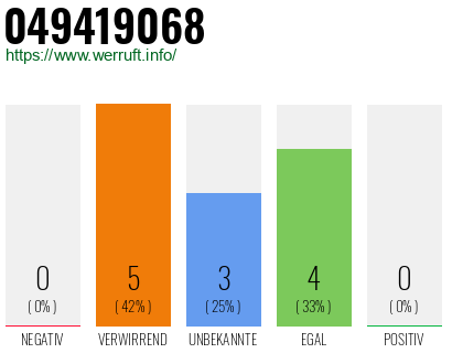 Rufnummer 049419068 Telefonnummer 049419068