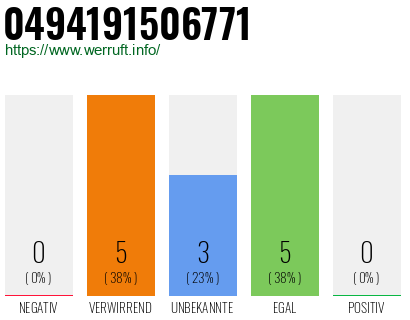 Rufnummer 0494191506771 Telefonnummer 0494191506771
