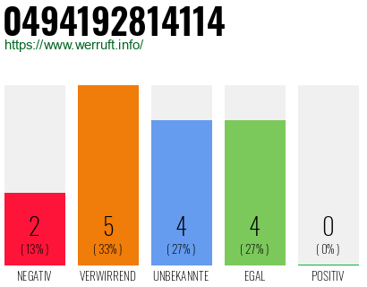Rufnummer 0494192814114 Telefonnummer 0494192814114