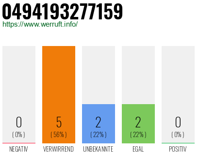 Rufnummer 0494193277159 Telefonnummer 0494193277159