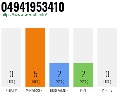 Rufnummer 04941953410 Telefonnummer 04941953410