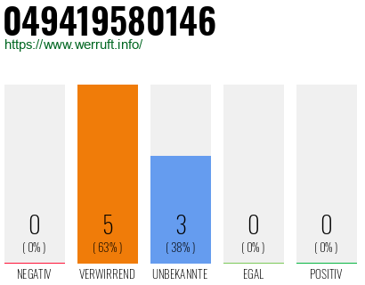 Rufnummer 049419580146 Telefonnummer 049419580146