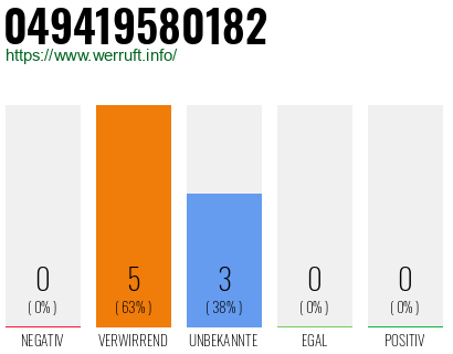 Rufnummer 049419580182 Telefonnummer 049419580182