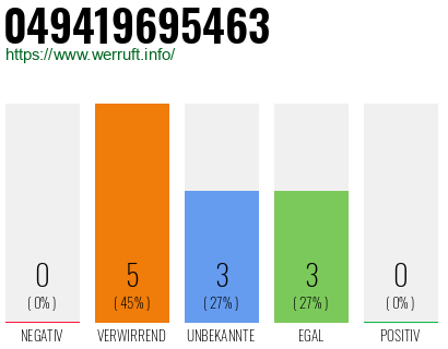 Rufnummer 049419695463 Telefonnummer 049419695463