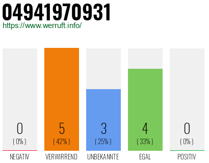 Rufnummer 04941970931 Telefonnummer 04941970931