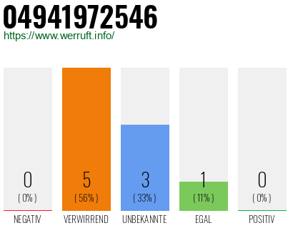 Rufnummer 04941972546 Telefonnummer 04941972546