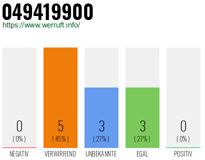 Rufnummer 049419900 Telefonnummer 049419900