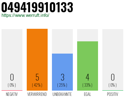 Rufnummer 049419910133 Telefonnummer 049419910133