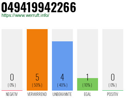 Rufnummer 049419942266 Telefonnummer 049419942266