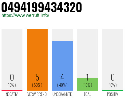 Rufnummer 0494199434320 Telefonnummer 0494199434320