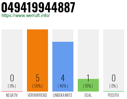 Rufnummer 049419944887 Telefonnummer 049419944887