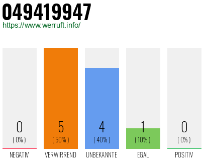 Rufnummer 049419947 Telefonnummer 049419947