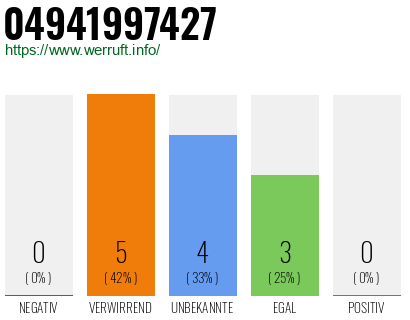 Rufnummer 04941997427 Telefonnummer 04941997427