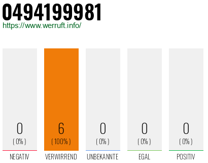 Rufnummer 0494199981 Telefonnummer 0494199981