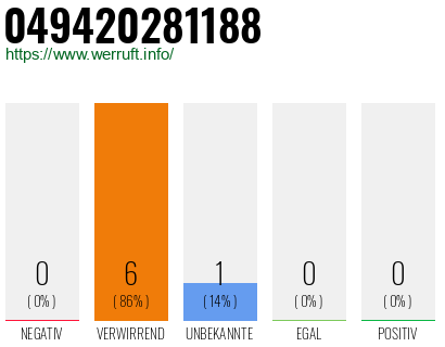Rufnummer 049420281188 Telefonnummer 049420281188