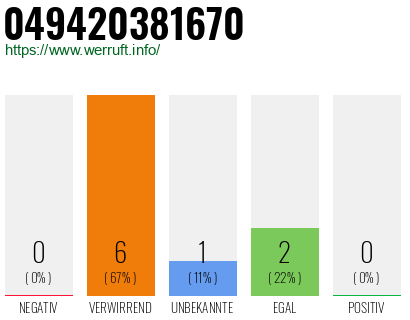 Rufnummer 049420381670 Telefonnummer 049420381670