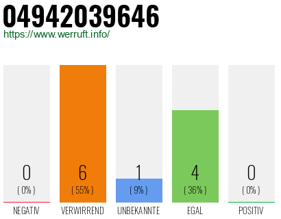 Rufnummer 04942039646 Telefonnummer 04942039646