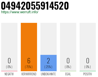 Rufnummer 04942055914520 Telefonnummer 04942055914520