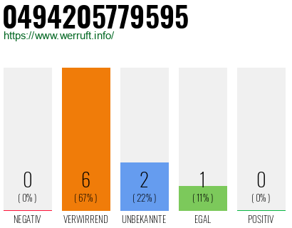 Rufnummer 0494205779595 Telefonnummer 0494205779595