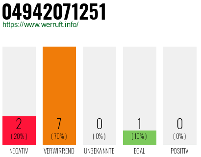 Rufnummer 04942071251 Telefonnummer 04942071251