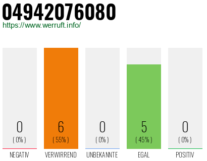Rufnummer 04942076080 Telefonnummer 04942076080