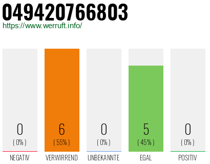 Rufnummer 049420766803 Telefonnummer 049420766803