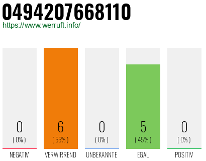 Rufnummer 0494207668110 Telefonnummer 0494207668110