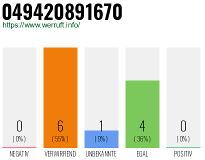 Rufnummer 049420891670 Telefonnummer 049420891670