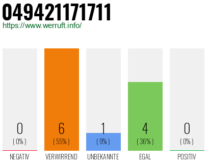 Rufnummer 049421171711 Telefonnummer 049421171711