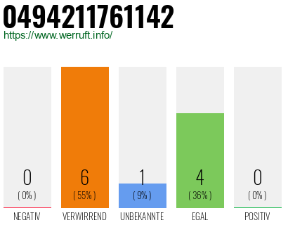 Rufnummer 0494211761142 Telefonnummer 0494211761142