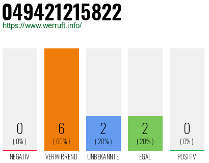 Rufnummer 049421215822 Telefonnummer 049421215822