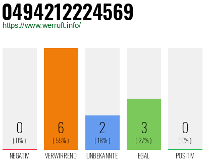 Rufnummer 0494212224569 Telefonnummer 0494212224569