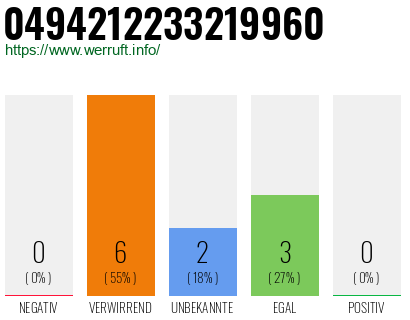 Rufnummer 0494212233219960 Telefonnummer 0494212233219960