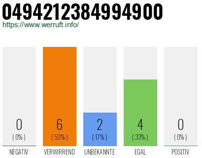 Rufnummer 0494212384994900 Telefonnummer 0494212384994900