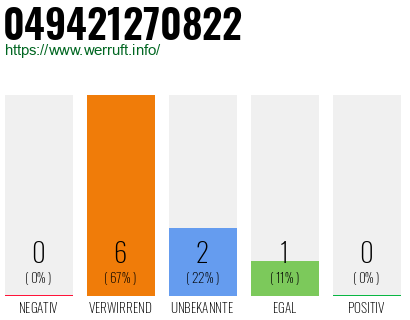 Rufnummer 049421270822 Telefonnummer 049421270822
