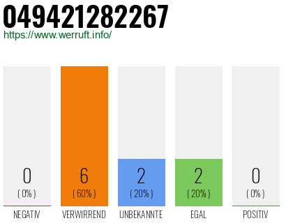 Rufnummer 049421282267 Telefonnummer 049421282267