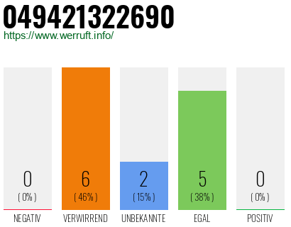 Rufnummer 049421322690 Telefonnummer 049421322690