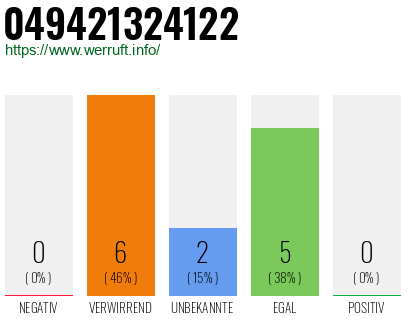 Rufnummer 049421324122 Telefonnummer 049421324122