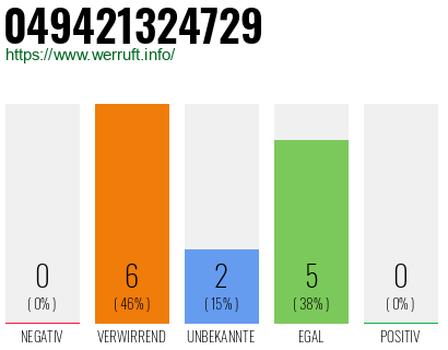 Rufnummer 049421324729 Telefonnummer 049421324729