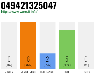 Rufnummer 049421325047 Telefonnummer 049421325047