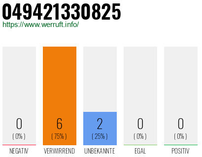 Rufnummer 049421330825 Telefonnummer 049421330825