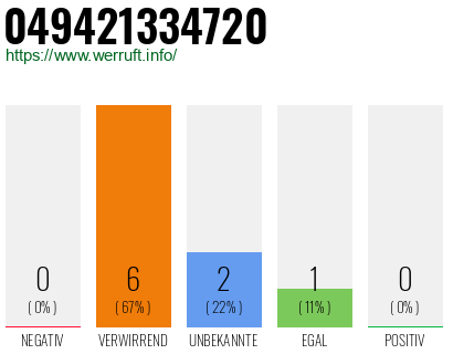 Rufnummer 049421334720 Telefonnummer 049421334720