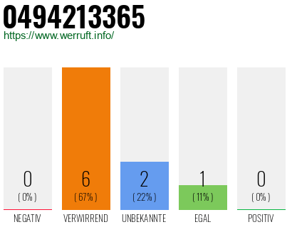 Rufnummer 0494213365 Telefonnummer 0494213365