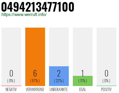 Rufnummer 0494213477100 Telefonnummer 0494213477100