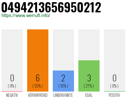 Rufnummer 0494213656950212 Telefonnummer 0494213656950212