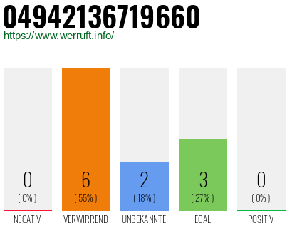 Rufnummer 04942136719660 Telefonnummer 04942136719660